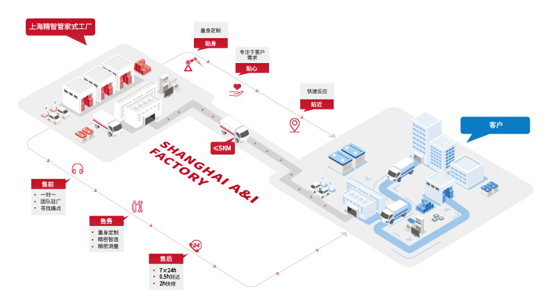 管家(jiā)式服務